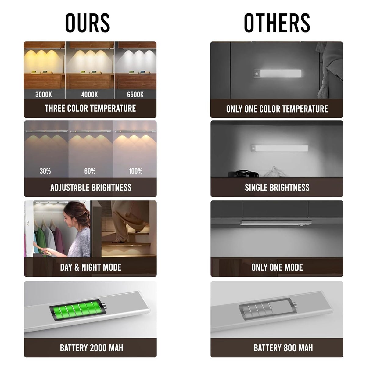 Motion Sensor Cabinet Light – Wireless Rechargeable LED with 3 Color Modes & Stepless